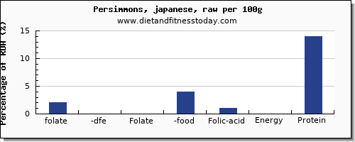 folate, dfe and nutrition facts in folic acid in persimmons per 100g